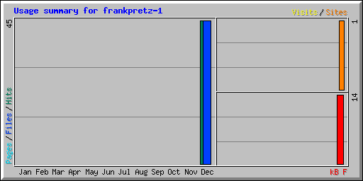 Usage summary for frankpretz-1